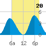 Garden City Bridge tide chart for Sunday, June 20, 2021