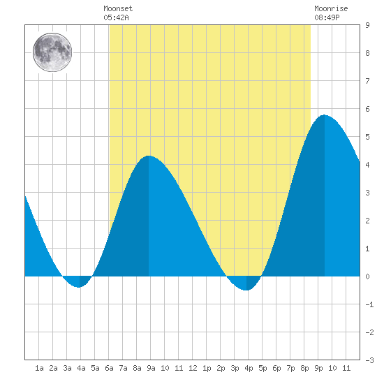 Garden City Bridge tide chart for Thursday, June 24, 2021