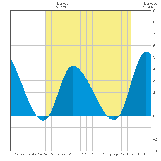 Garden City Bridge tide chart for Saturday, June 26, 2021