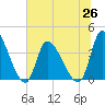 Garden City Bridge tide chart for Saturday, June 26, 2021