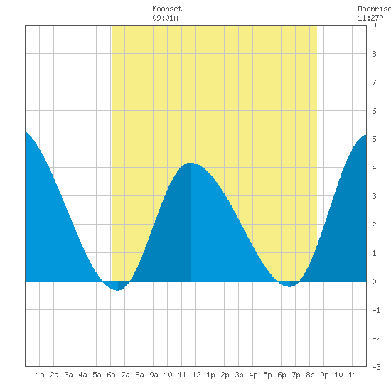 Garden City Bridge tide chart for Sunday, June 27, 2021