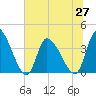 Garden City Bridge tide chart for Sunday, June 27, 2021