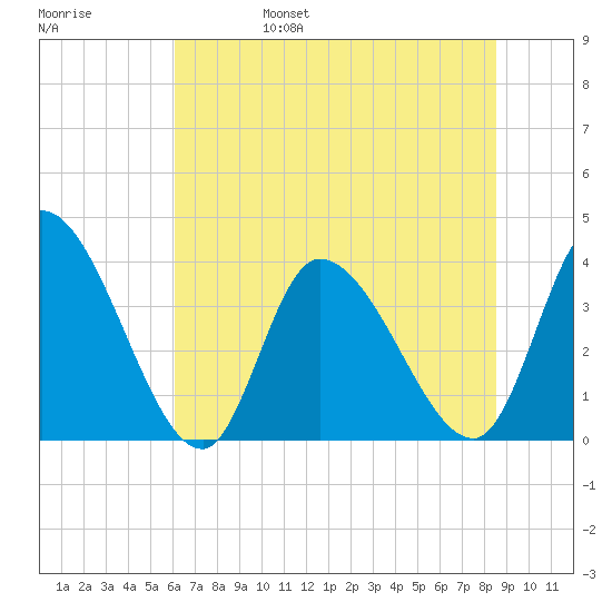 Garden City Bridge tide chart for Monday, June 28, 2021