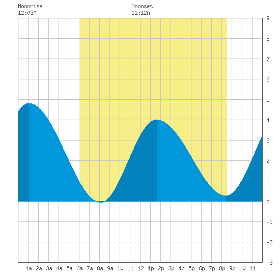 Garden City Bridge tide chart for Tuesday, June 29, 2021
