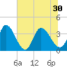Garden City Bridge tide chart for Wednesday, June 30, 2021