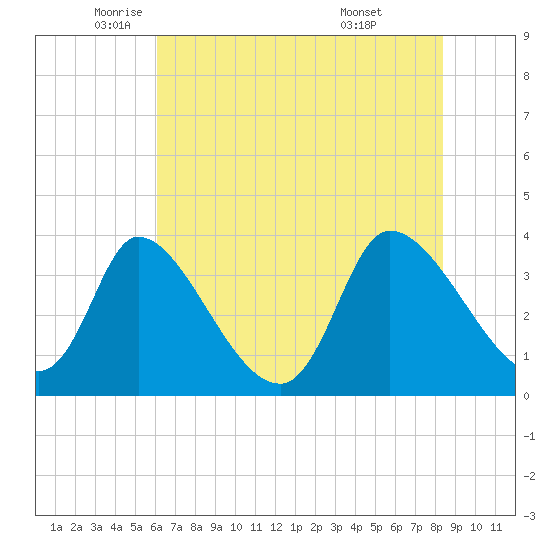 Garden City Bridge tide chart for Friday, June 4, 2021