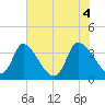 Garden City Bridge tide chart for Friday, June 4, 2021