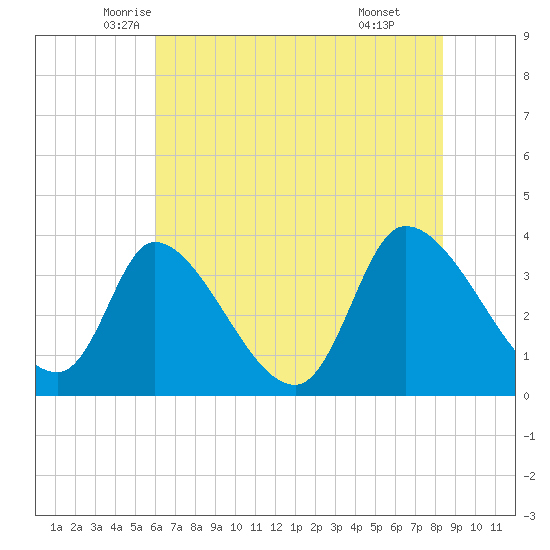 Garden City Bridge tide chart for Saturday, June 5, 2021
