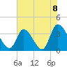 Garden City Bridge tide chart for Tuesday, June 8, 2021