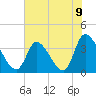 Garden City Bridge tide chart for Wednesday, June 9, 2021