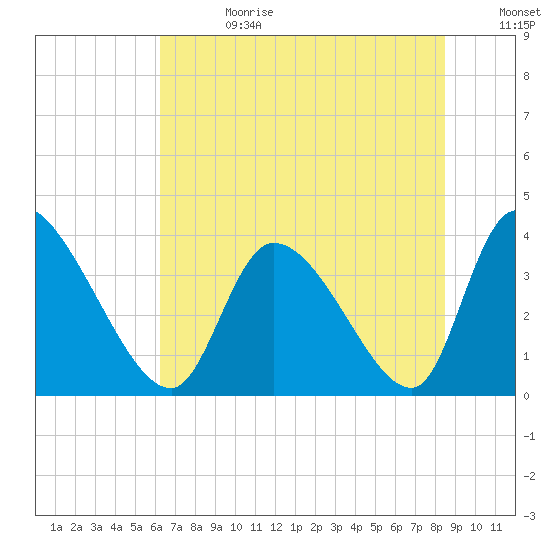 Garden City Bridge tide chart for Tuesday, July 13, 2021