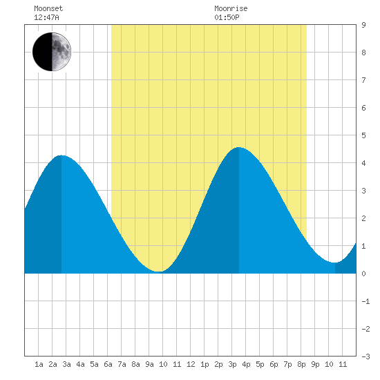 Garden City Bridge tide chart for Saturday, July 17, 2021