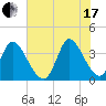 Garden City Bridge tide chart for Saturday, July 17, 2021