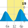 Garden City Bridge tide chart for Monday, July 19, 2021