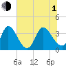 Garden City Bridge tide chart for Thursday, July 1, 2021