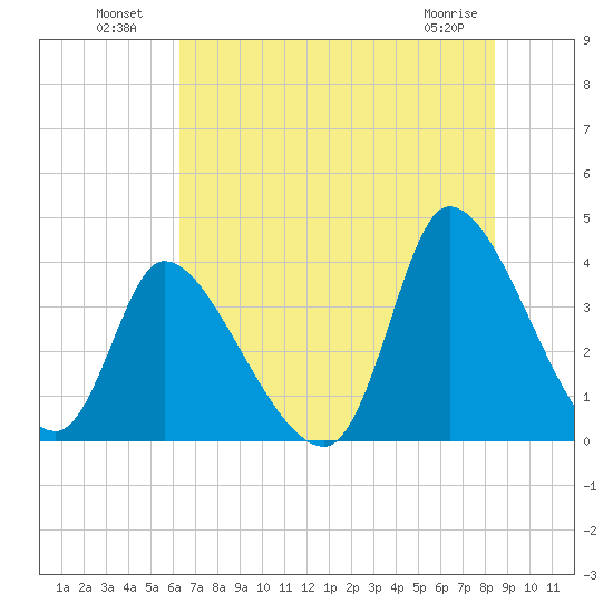 Garden City Bridge tide chart for Tuesday, July 20, 2021