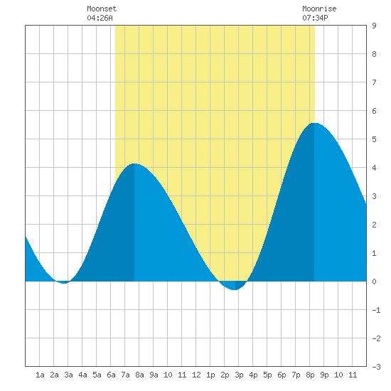 Garden City Bridge tide chart for Thursday, July 22, 2021