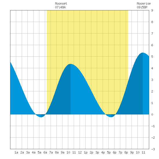 Garden City Bridge tide chart for Sunday, July 25, 2021