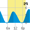 Garden City Bridge tide chart for Sunday, July 25, 2021