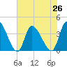 Garden City Bridge tide chart for Monday, July 26, 2021