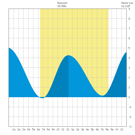 Garden City Bridge tide chart for Tuesday, July 27, 2021