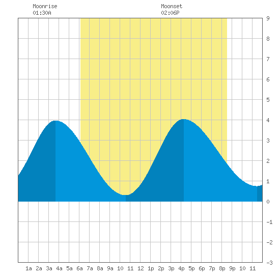 Garden City Bridge tide chart for Friday, July 2, 2021