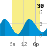Garden City Bridge tide chart for Friday, July 30, 2021