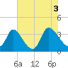 Garden City Bridge tide chart for Saturday, July 3, 2021