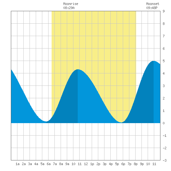 Garden City Bridge tide chart for Tuesday, August 10, 2021