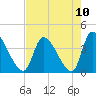Garden City Bridge tide chart for Tuesday, August 10, 2021