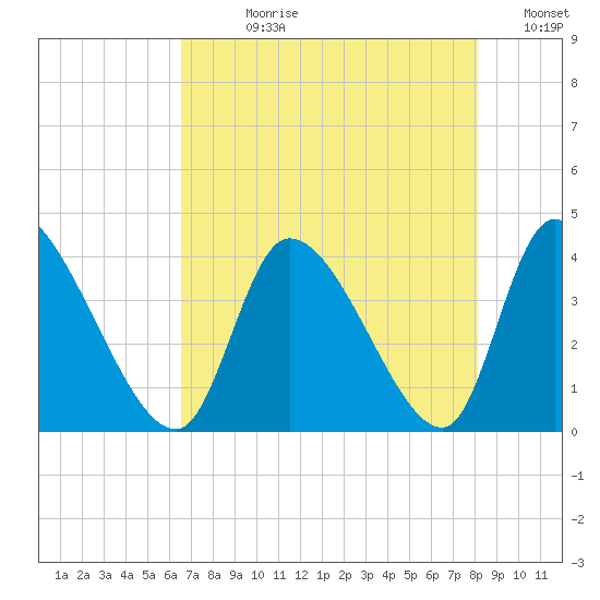 Garden City Bridge tide chart for Wednesday, August 11, 2021
