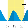 Garden City Bridge tide chart for Wednesday, August 11, 2021