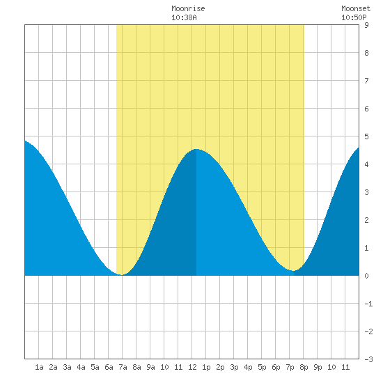 Garden City Bridge tide chart for Thursday, August 12, 2021