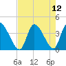Garden City Bridge tide chart for Thursday, August 12, 2021