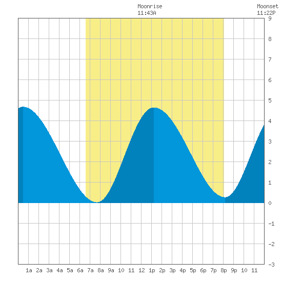 Garden City Bridge tide chart for Friday, August 13, 2021
