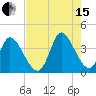 Garden City Bridge tide chart for Sunday, August 15, 2021