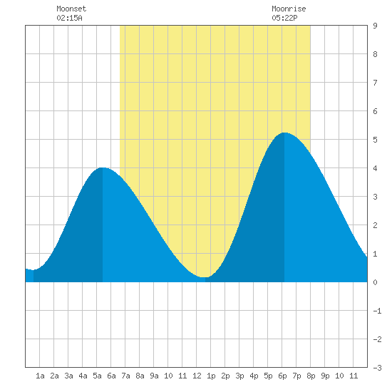 Garden City Bridge tide chart for Wednesday, August 18, 2021