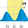 Garden City Bridge tide chart for Wednesday, August 18, 2021