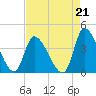 Garden City Bridge tide chart for Saturday, August 21, 2021