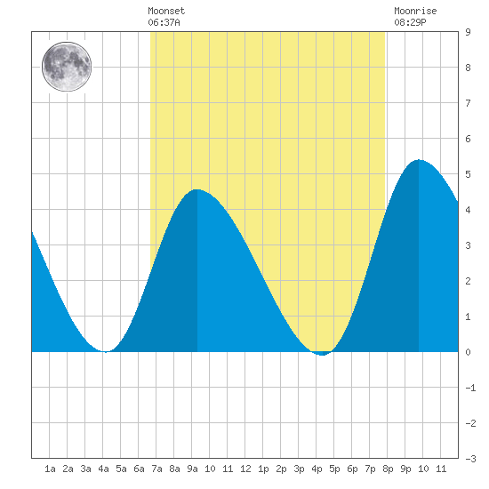 Garden City Bridge tide chart for Sunday, August 22, 2021