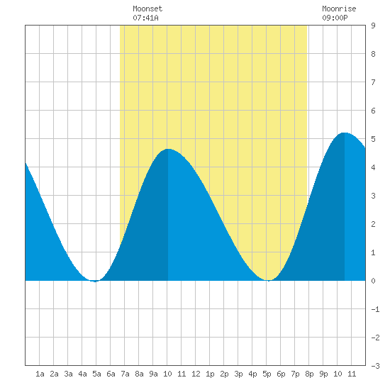 Garden City Bridge tide chart for Monday, August 23, 2021