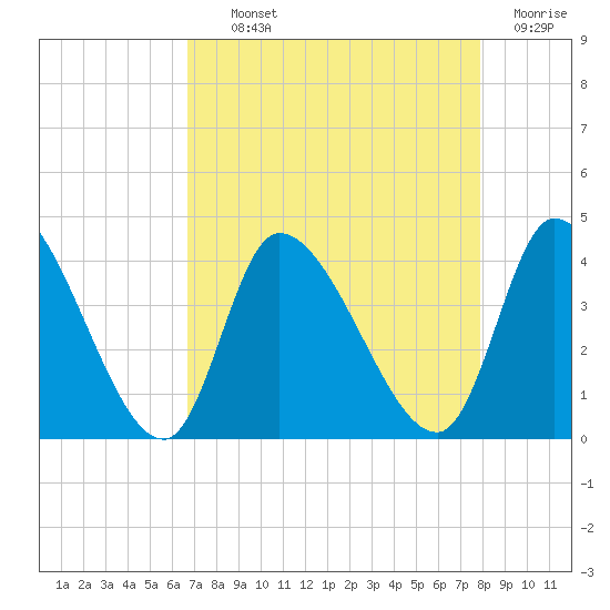 Garden City Bridge tide chart for Tuesday, August 24, 2021