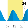 Garden City Bridge tide chart for Tuesday, August 24, 2021