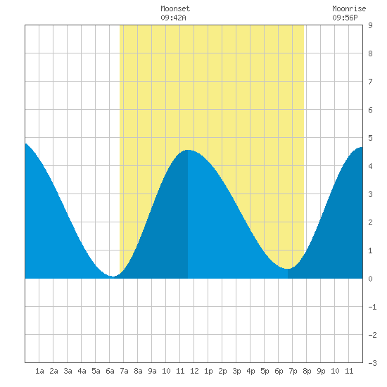 Garden City Bridge tide chart for Wednesday, August 25, 2021