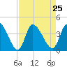 Garden City Bridge tide chart for Wednesday, August 25, 2021