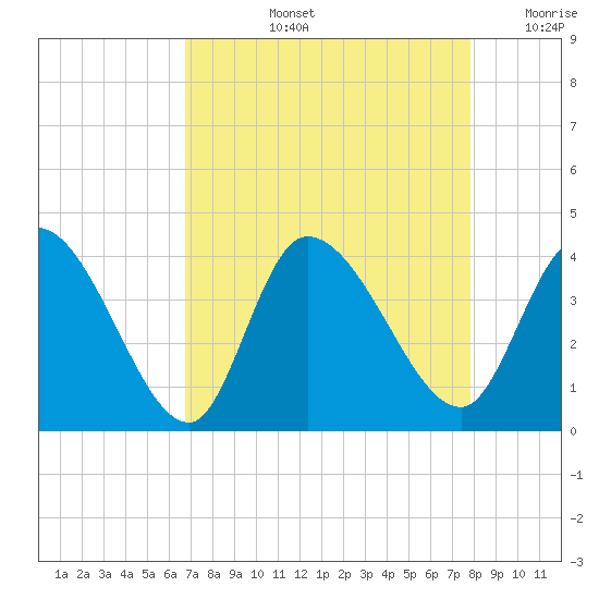 Garden City Bridge tide chart for Thursday, August 26, 2021