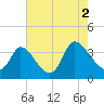 Garden City Bridge tide chart for Monday, August 2, 2021