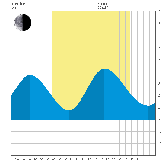 Garden City Bridge tide chart for Monday, August 30, 2021