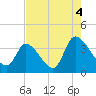 Garden City Bridge tide chart for Wednesday, August 4, 2021