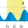 Garden City Bridge tide chart for Saturday, August 7, 2021